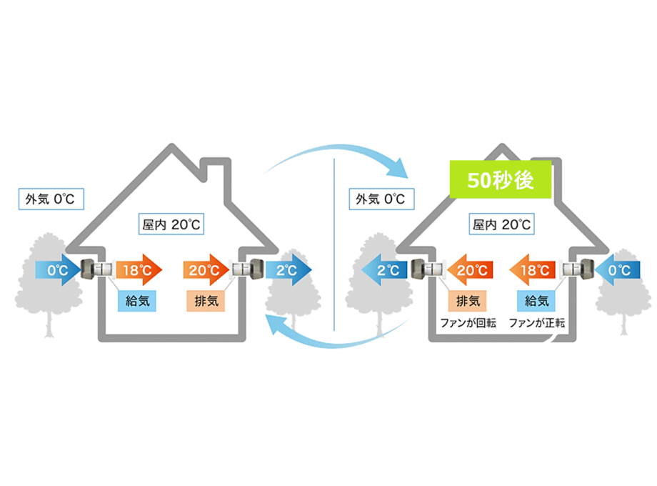 外気0℃での室内温度変化を示しています。左は室内20℃、右は50秒後の給気20℃、排気18℃です。