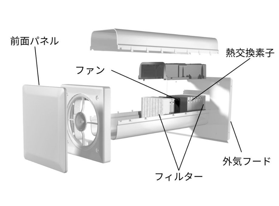 換気システムの部品図:前面パネル、ファン、熱交換素、フィルター、外気フード