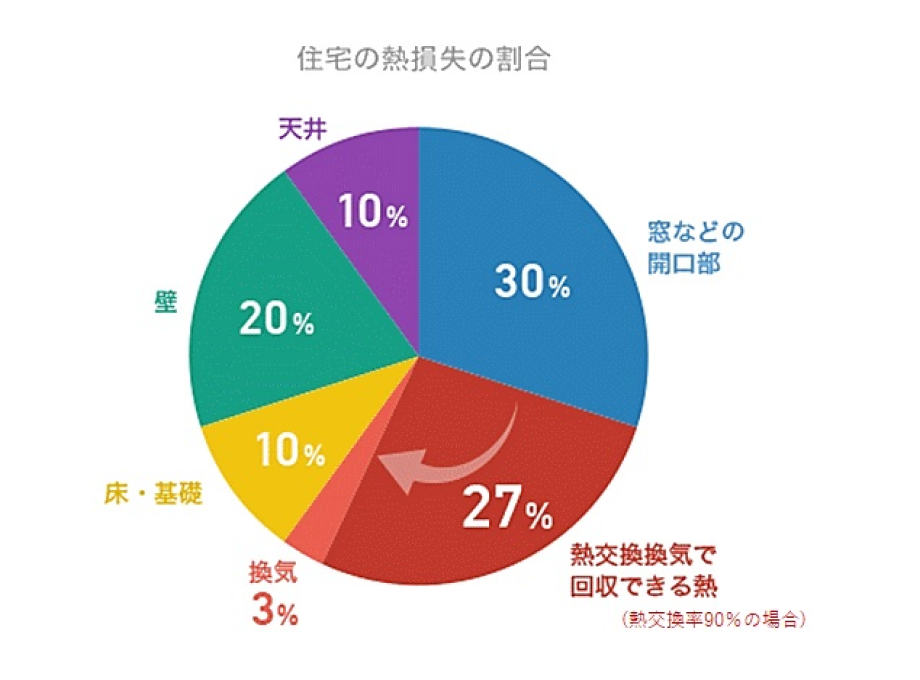 住宅の熱損失割合の円グラフ