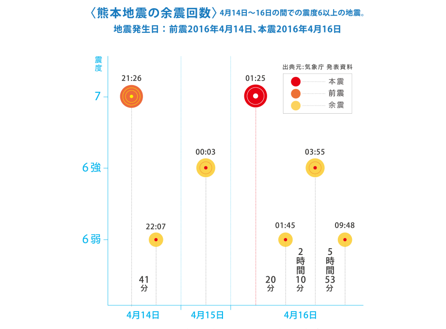 熊本地震の余震回数グラフ