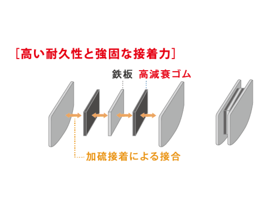 高い耐久性と強固な接着力の説明図
