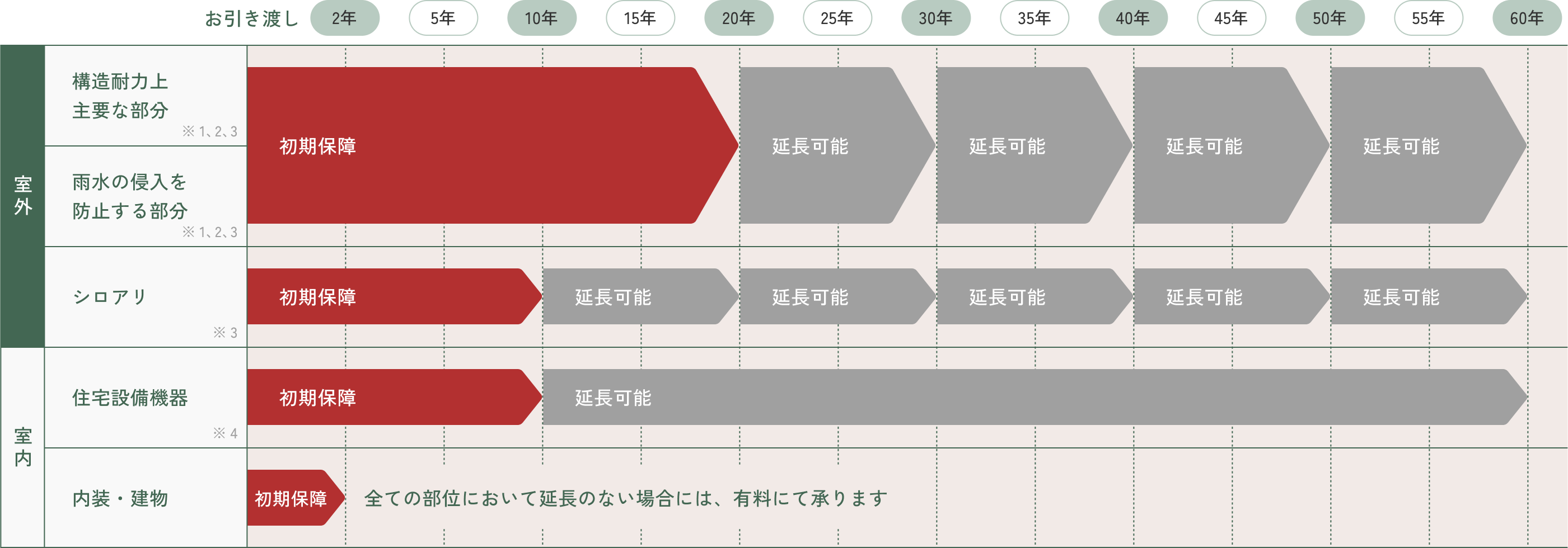 住宅の引き渡し時の保証内容一覧表