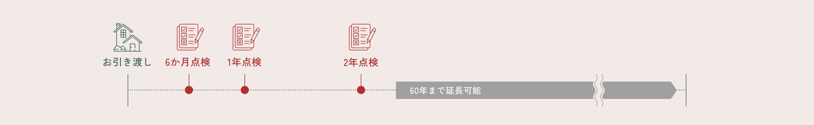 住宅引き渡し後の点検スケジュール図